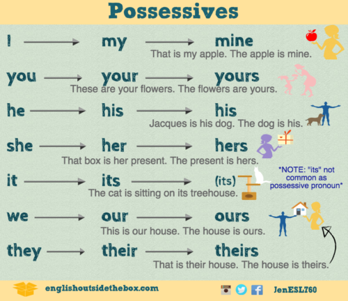 possessive pronouns possessive adjective and examples